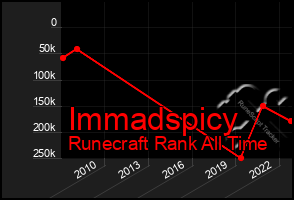 Total Graph of Immadspicy