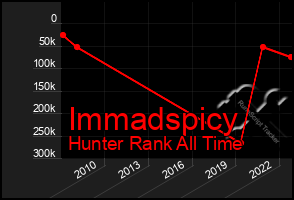 Total Graph of Immadspicy