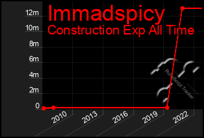 Total Graph of Immadspicy