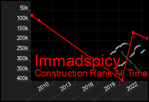 Total Graph of Immadspicy