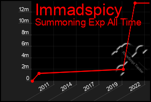 Total Graph of Immadspicy