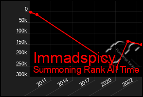 Total Graph of Immadspicy