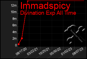 Total Graph of Immadspicy