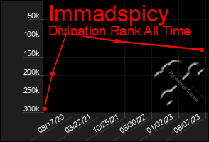 Total Graph of Immadspicy