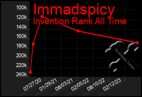 Total Graph of Immadspicy