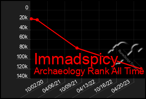 Total Graph of Immadspicy