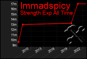 Total Graph of Immadspicy