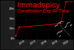 Total Graph of Immadspicy