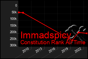 Total Graph of Immadspicy