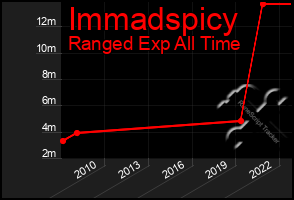 Total Graph of Immadspicy