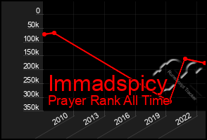 Total Graph of Immadspicy