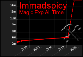 Total Graph of Immadspicy