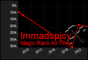 Total Graph of Immadspicy