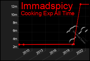 Total Graph of Immadspicy