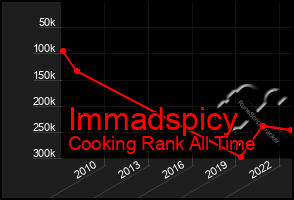 Total Graph of Immadspicy