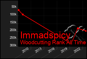 Total Graph of Immadspicy