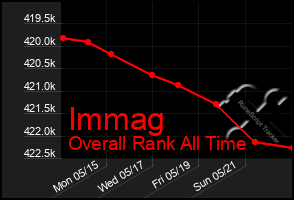 Total Graph of Immag