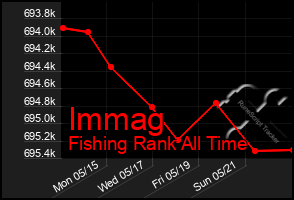 Total Graph of Immag