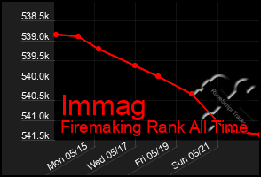 Total Graph of Immag