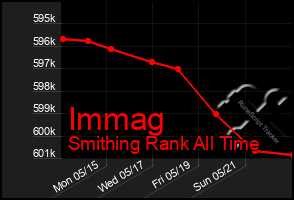 Total Graph of Immag