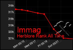 Total Graph of Immag