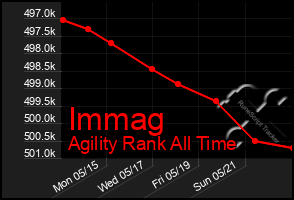Total Graph of Immag