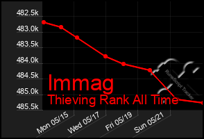 Total Graph of Immag