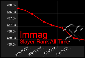 Total Graph of Immag