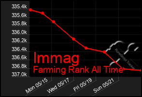 Total Graph of Immag