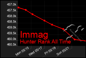 Total Graph of Immag