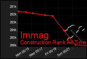 Total Graph of Immag