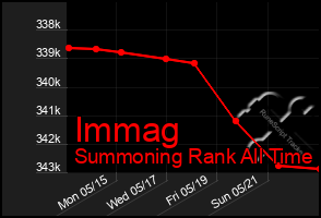 Total Graph of Immag