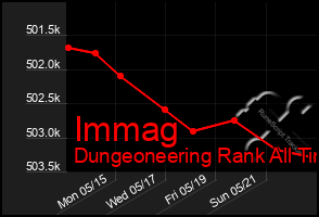 Total Graph of Immag