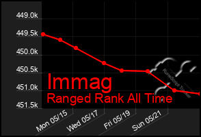 Total Graph of Immag