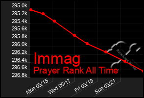 Total Graph of Immag