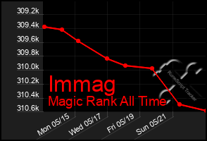 Total Graph of Immag