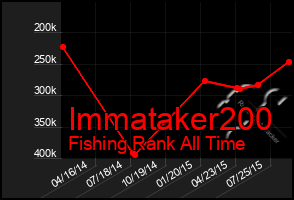 Total Graph of Immataker200