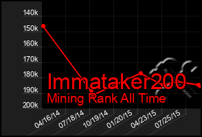 Total Graph of Immataker200