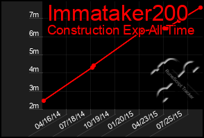 Total Graph of Immataker200