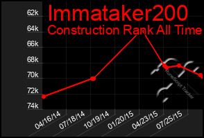 Total Graph of Immataker200