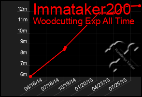 Total Graph of Immataker200