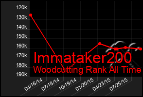 Total Graph of Immataker200