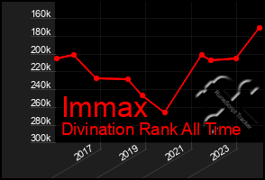 Total Graph of Immax
