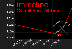 Total Graph of Immeline