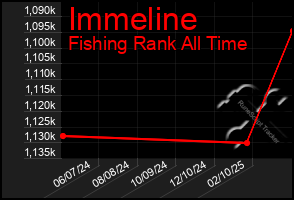 Total Graph of Immeline