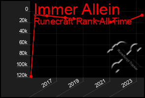 Total Graph of Immer Allein