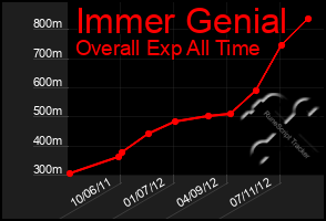 Total Graph of Immer Genial