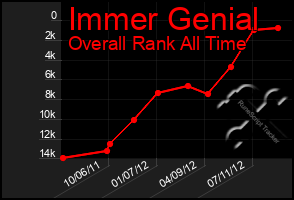 Total Graph of Immer Genial