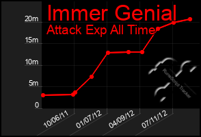 Total Graph of Immer Genial