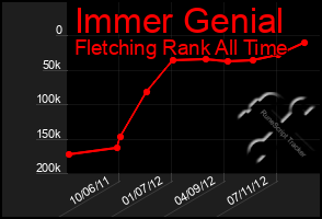 Total Graph of Immer Genial